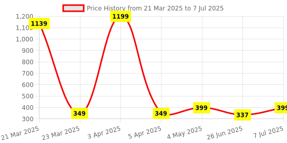 myntra.com JND Men PU Two Fold Wallet jnd Price History Graph from 21 Mar 2025 to 7 Jul 2025