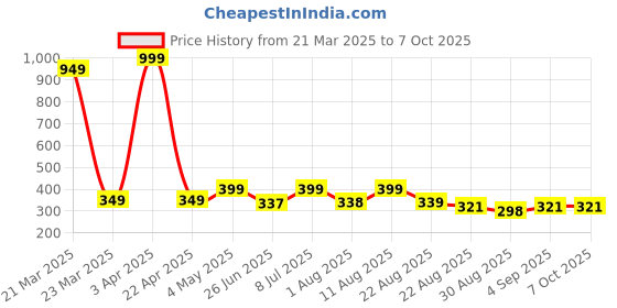 myntra.com JND Men PU Two Fold Wallet jnd Price History Graph from 21 Mar 2025 to 7 Oct 2025