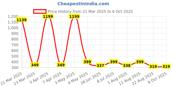 myntra.com JND Men PU Two Fold Wallet jnd Price History Graph from 21 Mar 2025 to 4 Oct 2025