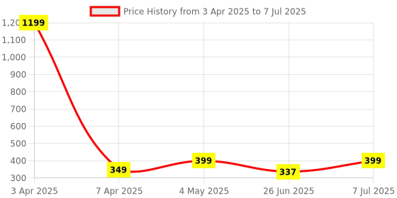 myntra.com JND Men PU Two Fold Wallet jnd Price History Graph from 3 Apr 2025 to 7 Jul 2025