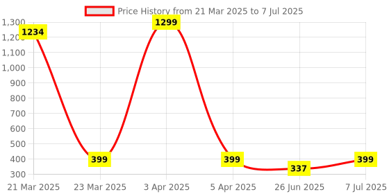 myntra.com JND Men PU Two Fold Wallet jnd Price History Graph from 21 Mar 2025 to 7 Jul 2025