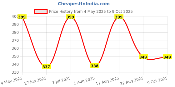 myntra.com JND Men PU Two Fold Wallet jnd Price History Graph from 4 May 2025 to 8 Oct 2025