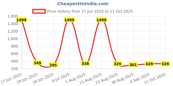 myntra.com JND Men PU Two Fold Wallet jnd Price History Graph from 17 Jun 2025 to 11 Oct 2025