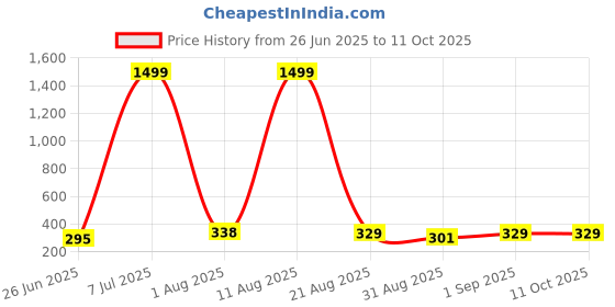 myntra.com JND Men PU Two Fold Wallet jnd Price History Graph from 26 Jun 2025 to 10 Oct 2025