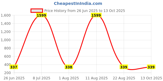 myntra.com JND Men PU Two Fold Wallet jnd Price History Graph from 26 Jun 2025 to 12 Oct 2025