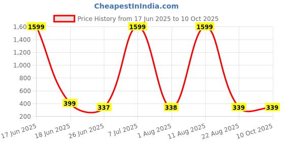 myntra.com JND Men PU Two Fold Wallet jnd Price History Graph from 17 Jun 2025 to 10 Oct 2025