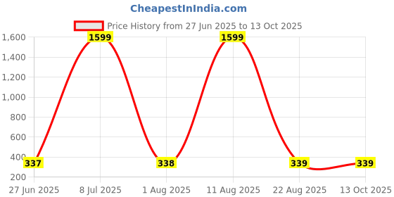 myntra.com JND Men PU Two Fold Wallet jnd Price History Graph from 27 Jun 2025 to 12 Oct 2025