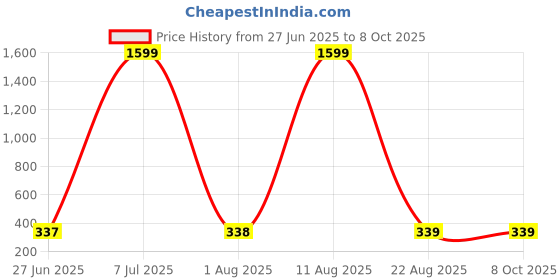myntra.com JND Men PU Two Fold Wallet jnd Price History Graph from 27 Jun 2025 to 8 Oct 2025