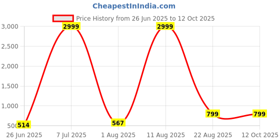myntra.com JND Men Striped Leather Two Fold Wallet jnd Price History Graph from 26 Jun 2025 to 11 Oct 2025