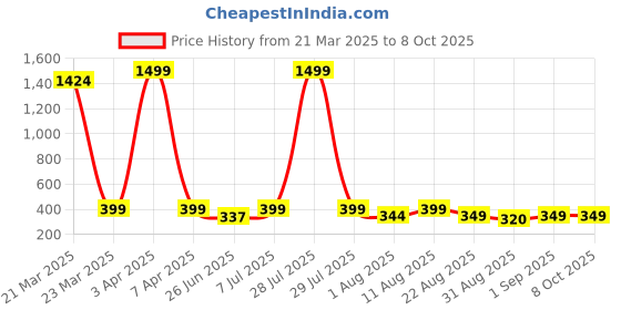 myntra.com JND Men Striped PU Two Fold Wallet jnd Price History Graph from 21 Mar 2025 to 7 Oct 2025
