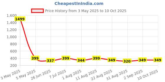 myntra.com JND Men Striped PU Two Fold Wallet jnd Price History Graph from 3 May 2025 to 9 Oct 2025
