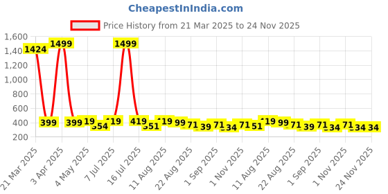 myntra.com JND Men Striped Zip Detail PU Zip Around Wallet jnd Price History Graph from 21 Mar 2025 to 24 Nov 2025