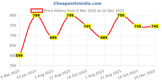 myntra.com JND Men Textured Leather Card Holder jnd Price History Graph from 6 Mar 2025 to 10 Dec 2025