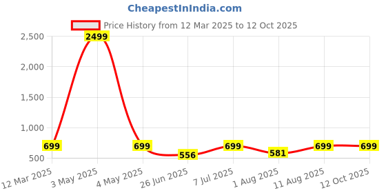 myntra.com JND Men Textured Leather Card Holder jnd Price History Graph from 12 Mar 2025 to 11 Oct 2025
