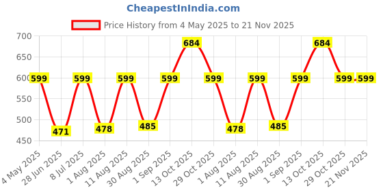 myntra.com JND Men Textured Leather Card Holder jnd Price History Graph from 4 May 2025 to 20 Nov 2025