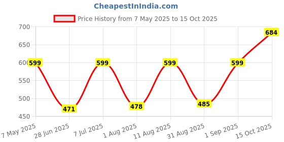 myntra.com JND Men Textured Leather Card Holder jnd Price History Graph from 7 May 2025 to 15 Oct 2025