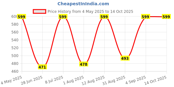 myntra.com JND Men Textured Leather Card Holder jnd Price History Graph from 4 May 2025 to 14 Oct 2025