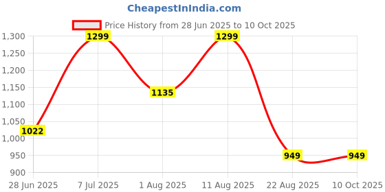 myntra.com JND Men Textured Leather Reversible Belt jnd Price History Graph from 28 Jun 2025 to 9 Oct 2025
