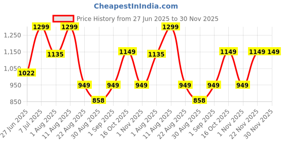 myntra.com JND Men Textured Leather Reversible Belt jnd Price History Graph from 27 Jun 2025 to 30 Nov 2025