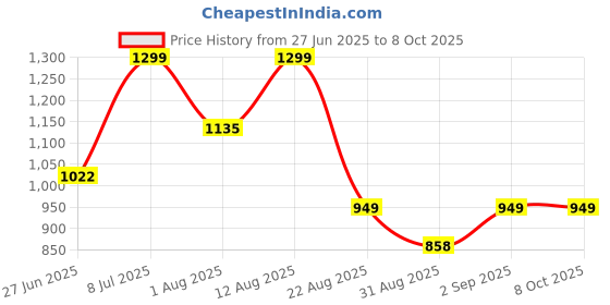 myntra.com JND Men Textured Leather Reversible Belt jnd Price History Graph from 27 Jun 2025 to 8 Oct 2025