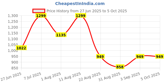 myntra.com JND Men Textured Leather Reversible Belt jnd Price History Graph from 27 Jun 2025 to 5 Oct 2025