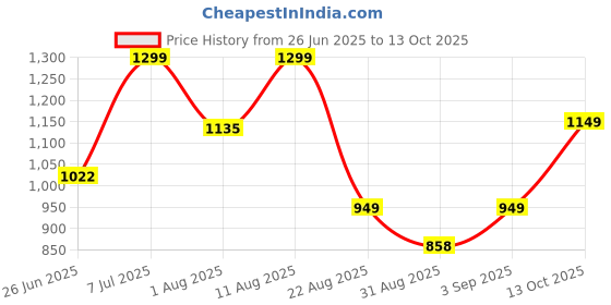 myntra.com JND Men Textured Leather Reversible Belt jnd Price History Graph from 26 Jun 2025 to 13 Oct 2025