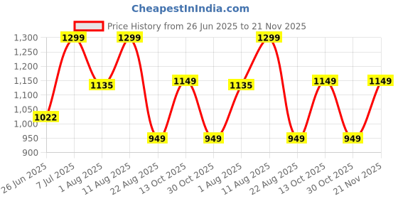 myntra.com JND Men Textured Leather Reversible Belt jnd Price History Graph from 26 Jun 2025 to 20 Nov 2025