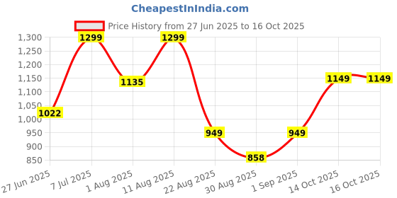 myntra.com JND Men Textured Leather Reversible Formal Belt jnd Price History Graph from 27 Jun 2025 to 16 Oct 2025