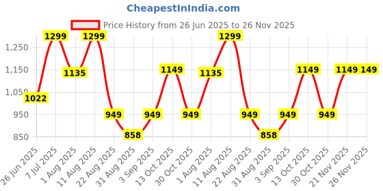 myntra.com JND Men Textured Leather Reversible Formal Belt jnd Price History Graph from 26 Jun 2025 to 26 Nov 2025