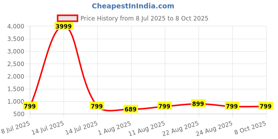 myntra.com JND Men Textured Leather Two Fold Wallet jnd Price History Graph from 8 Jul 2025 to 8 Oct 2025