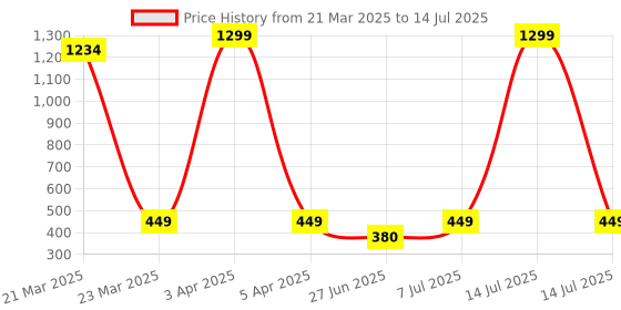 myntra.com JND Men Textured PU Two Fold Wallet jnd Price History Graph from 21 Mar 2025 to 14 Jul 2025
