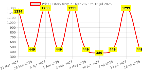 myntra.com JND Men Textured PU Two Fold Wallet jnd Price History Graph from 21 Mar 2025 to 16 Jul 2025