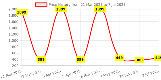 myntra.com JND Men Textured PU Two Fold Wallet jnd Price History Graph from 21 Mar 2025 to 7 Jul 2025