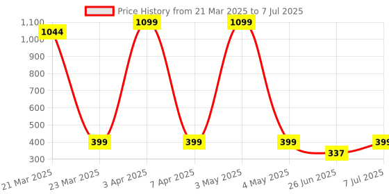 myntra.com JND Men Textured PU Two Fold Wallet jnd Price History Graph from 21 Mar 2025 to 7 Jul 2025