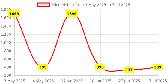 myntra.com JND Men Textured PU Two Fold Wallet jnd Price History Graph from 3 May 2025 to 7 Jul 2025