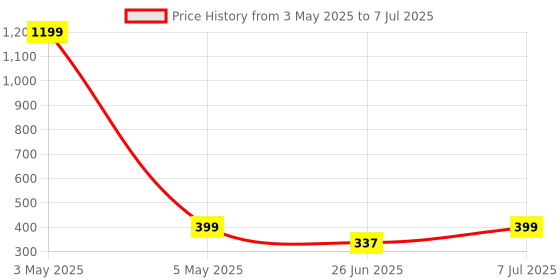 myntra.com JND Men Textured PU Two Fold Wallet jnd Price History Graph from 3 May 2025 to 7 Jul 2025