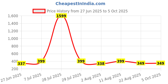 myntra.com JND Men Textured PU Two Fold Wallet jnd Price History Graph from 27 Jun 2025 to 5 Oct 2025