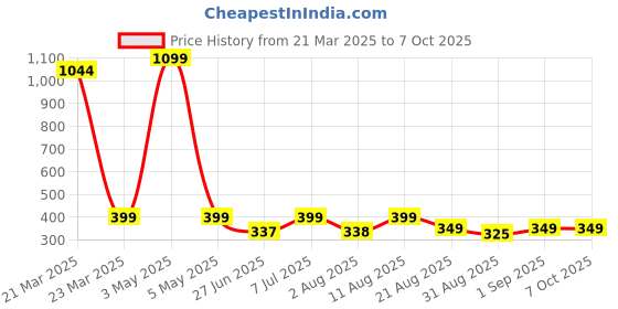 myntra.com JND Men Textured PU Two Fold Wallet jnd Price History Graph from 21 Mar 2025 to 7 Oct 2025