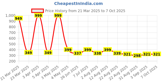 myntra.com JND Men Textured PU Two Fold Wallet jnd Price History Graph from 21 Mar 2025 to 6 Oct 2025