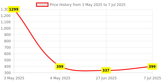 myntra.com JND Men Textured PU Two Fold Wallet jnd Price History Graph from 3 May 2025 to 7 Jul 2025