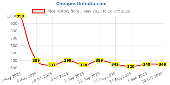 myntra.com JND Men Textured PU Two Fold Wallet jnd Price History Graph from 3 May 2025 to 9 Oct 2025