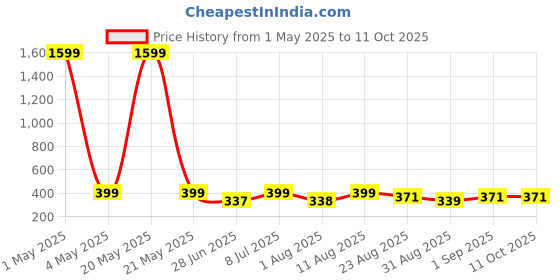 myntra.com JND Men Textured PU Two Fold Wallet jnd Price History Graph from 1 May 2025 to 11 Oct 2025