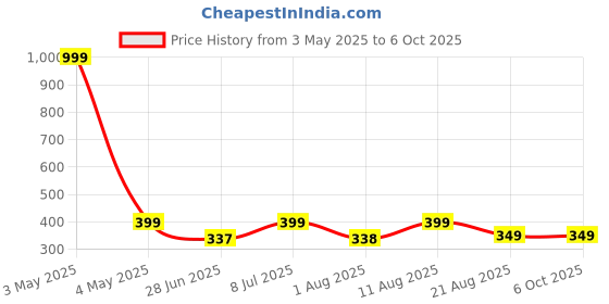 myntra.com JND Men Textured PU Two Fold Wallet jnd Price History Graph from 3 May 2025 to 5 Oct 2025
