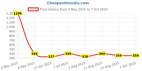 myntra.com JND Men Textured PU Two Fold Wallet jnd Price History Graph from 3 May 2025 to 5 Oct 2025