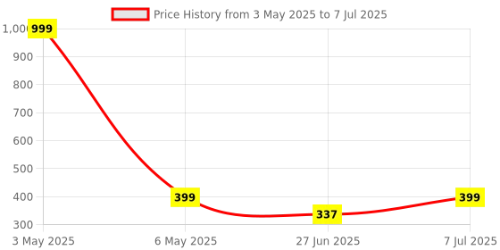myntra.com JND Men Textured PU Two Fold Wallet jnd Price History Graph from 3 May 2025 to 7 Jul 2025