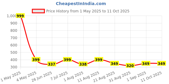 myntra.com JND Men Textured PU Two Fold Wallet jnd Price History Graph from 1 May 2025 to 10 Oct 2025