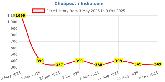 myntra.com JND Men Textured PU Two Fold Wallet jnd Price History Graph from 3 May 2025 to 8 Oct 2025