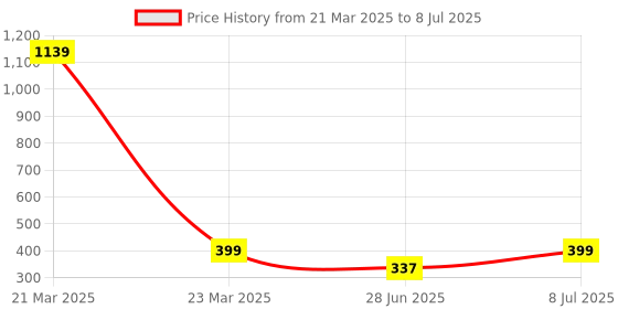 myntra.com JND Men Textured Two Fold Wallet jnd Price History Graph from 21 Mar 2025 to 8 Jul 2025