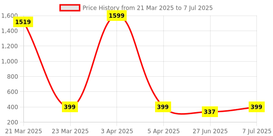 myntra.com JND Men Textured Two Fold Wallet jnd Price History Graph from 21 Mar 2025 to 7 Jul 2025