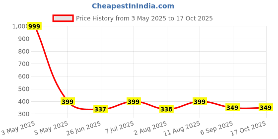 myntra.com JND Men Textured Two Fold Wallet jnd Price History Graph from 3 May 2025 to 15 Oct 2025